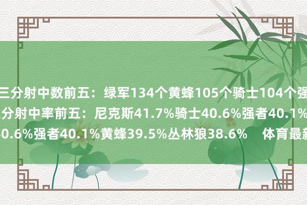三分射中数前五：绿军134个黄蜂105个骑士104个强者103个篮网102个三分射中率前五：尼克斯41.7%骑士40.6%强者40.1%黄蜂39.5%丛林狼38.6%    体育最新信息